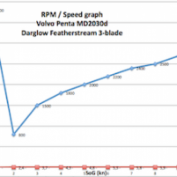 Featherstream propeller