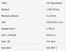 Loopstatistiek 2011, Uisge Beatha, Zeilen, Watersport