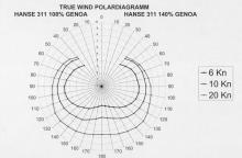 Polar diagram, Uisge Beatha, Zeilen, Watersport Polar diagram, Uisge Beatha, Zeilen, Watersport