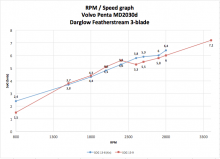 Grafiek SOG / RPM, Uisge Beatha, Zeilen, Watersport Grafiek SOG / RPM, Uisge Beatha, Zeilen, Watersport