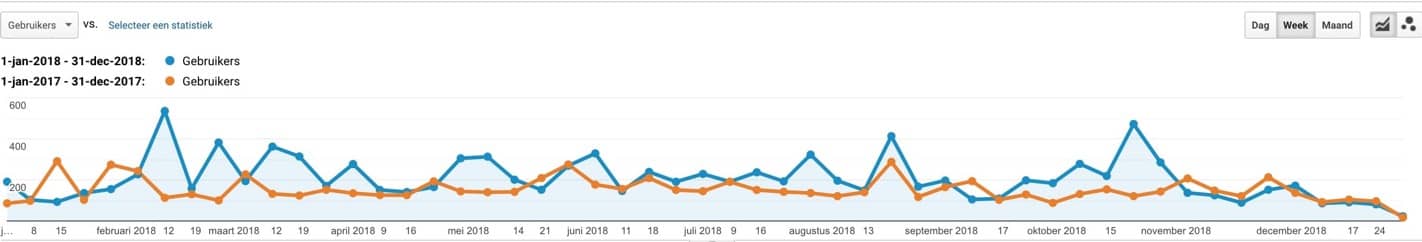 Wat cijfers over 2018 | Statistiek, Garmin, Google analytics, Hardlopen, Zwemmen,