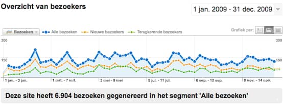 Wat cijfers over 2009 | Statistiek, garmin, Mijlen, Draaiuren