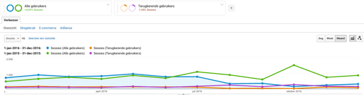 Wat cijfers over 2016 | Statistiek, Garmin, Google analytics