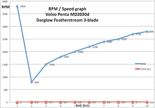 Featherstream propeller | Featherstream, Vaanstandschroef, Pitch, Schroef, Saildrive