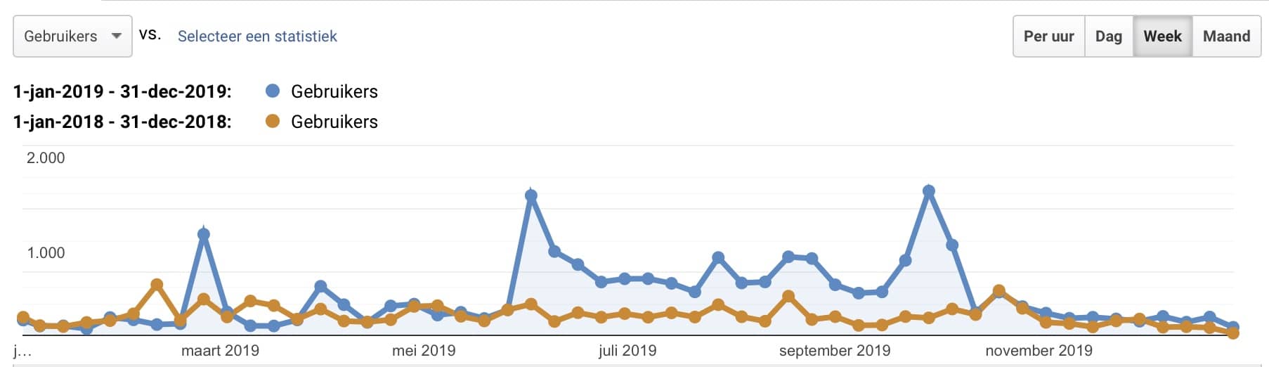 Wat cijfers over 2019 | Statistiek, Garmin, Google analytics, Fitness, Hardlopen,